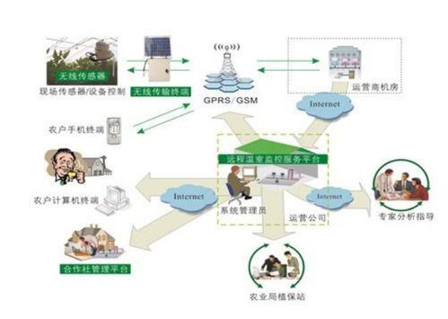 智慧农业物联网app系统开发 实现现代化远程控制