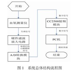 非接触式心跳监控系统 面向社区医疗服务的物联网应用系统研究与开发应用