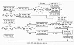 基于嵌入式操作系统和TCP IP协议栈实现网络监控系统的设计