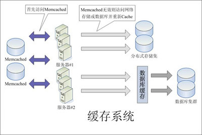 大型网站动态应用系统架构设计思想