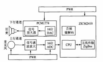 关于无线传感网络的音频会议系统设计分析