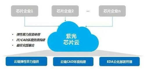 上海再加码芯片产业发展 芯片设计产业互联网平台落户马桥人工智能创新试验区