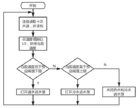 基于机智云自助开发平台的智能水产养殖之鱼塘控制系统设计