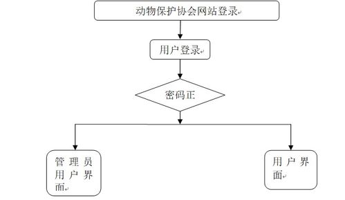 计算机毕业设计php动物保护协会网站 源码 程序 vue lw 部署